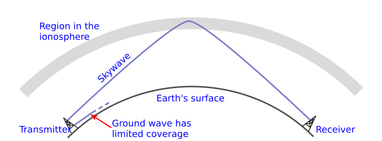 Sky_wave_propagation